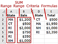 Example of SUMIF being used to summarize sales by state.