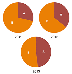 Three Pie Charts