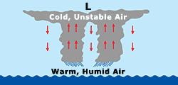 Drawing showing warm air rising and cooling as hurricane forms.