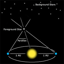 Diagram explaining stellar parallax.