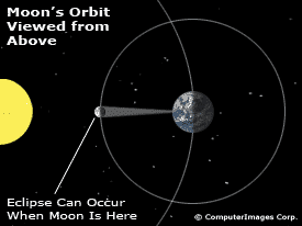 Animation showing top-down view of Moon orbiting Earth.