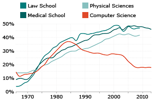 Chart Showing Proportion of Students in Computer Science, Law, Medicine and Physical Sciences Who Are Women.